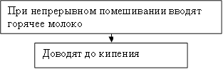 При непрерывном помешивании вводят горячее молоко,Доводят до кипения