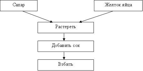 Сахар,Желток яйца,Растереть,Добавить сок,Взбить