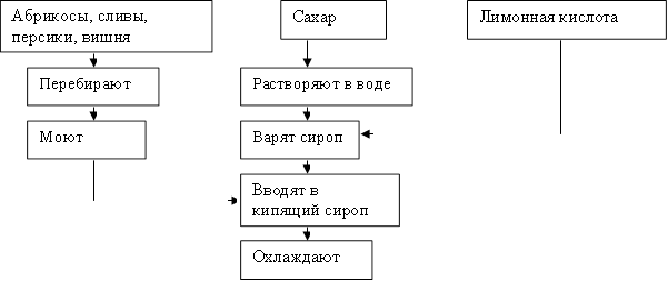 Абрикосы, сливы, персики, вишня,Сахар ,Лимонная кислота,Перебирают ,Моют ,Растворяют в воде,Варят сироп,Вводят в кипящий сироп,Охлаждают