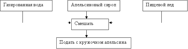 Газированная вода,Апельсиновый сироп,Пищевой лед,Смешать ,Подать с кружочком апельсина