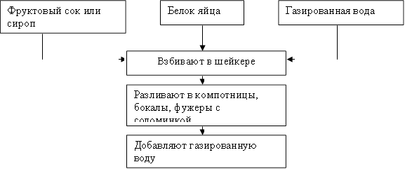 Фруктовый сок или сироп,Белок яйца,Газированная вода,Взбивают в шейкере,Разливают в компотницы, бокалы, фужеры с соломинкой,Добавляют газированную воду