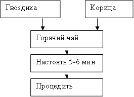 Гвоздика ,Корица ,Горячий чай,Настоять 5-6 мин,Процедить