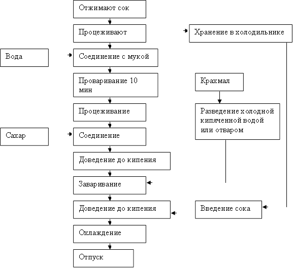 Отжимают сок,Процеживают ,Хранение в холодильнике,Соединение с мукой,Вода ,Проваривание 10 мин,Процеживание ,Соединение ,Сахар ,Доведение до кипения,Заваривание ,Доведение до кипения,Охлаждение ,Отпуск ,Крахмал ,Разведение холодной кипяченной водой или отваром,Введение сока