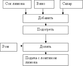 Сок лимона ,Вино ,Сахар ,Добавить,Подогреть,Ром ,Долить,Подача с ломтиком лимона