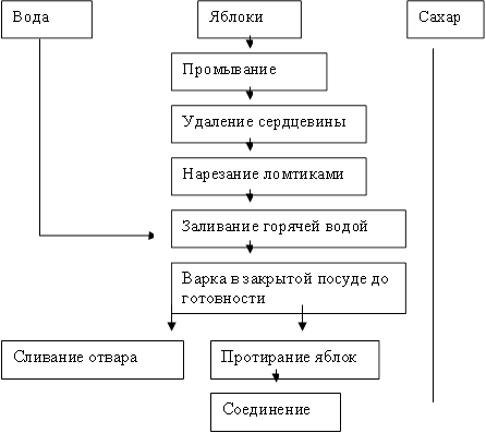 Яблоки ,Промывание ,Удаление сердцевины,Нарезание ломтиками,Заливание горячей водой,Вода ,Варка в закрытой посуде до готовности,Сливание отвара,Протирание яблок,Сахар ,Соединение
