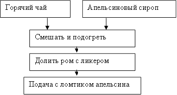 Горячий чай,Апельсиновый сироп,Смешать и подогреть,Долить ром с ликером,Подача с ломтиком апельсина