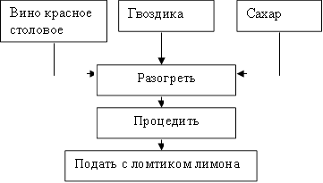 Вино красное столовое,Гвоздика ,Сахар ,Разогреть,Процедить,Подать с ломтиком лимона