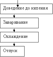 Доведение до кипения,Заваривание ,Охлаждение ,Отпуск