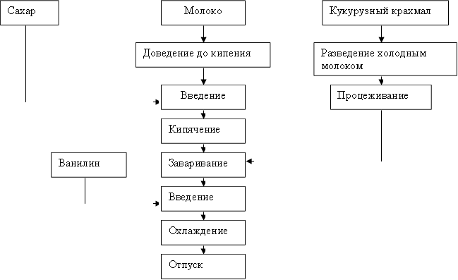 Сахар ,Молоко ,Кукурузный крахмал,Доведение до кипения,Введение,Кипячение ,Заваривание ,Введение ,Охлаждение ,Отпуск ,Ванилин ,Разведение холодным молоком,Процеживание