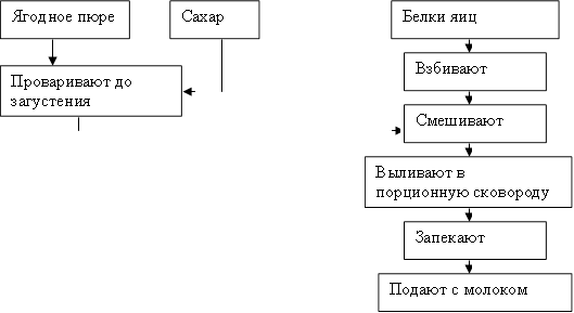Ягодное пюре,Сахар ,Белки яиц,Взбивают ,Смешивают ,Выливают в порционную сковороду,Запекают ,Подают с молоком,Проваривают до загустения