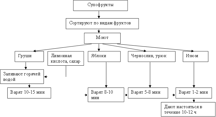 Сухофрукты,Сортируют по видам фруктов,Моют,Груши ,Яблоки ,Чернослив, урюк,Изюм ,Заливают горячей водой,Варят 10-15 мин,Лимонная кислота, сахар,Варят 8-10 мин,Варят 5-8 мин,Варят 1-2 мин,Дают настояться в течение 10-12 ч