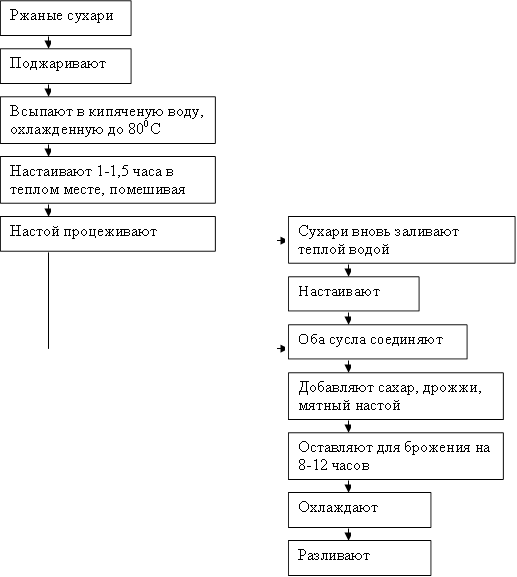 Ржаные сухари,Поджаривают ,Всыпают в кипяченую воду, охлажденную до 800С,Настаивают 1-1,5 часа в теплом месте, помешивая,Настой процеживают ,Сухари вновь заливают теплой водой,Настаивают ,Оба сусла соединяют,Добавляют сахар, дрожжи, мятный настой,Оставляют для брожения на 8-12 часов,Охлаждают ,Разливают