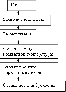 Мед ,Заливают кипятком,Размешивают ,Охлаждают до комнатной температуры,Вводят дрожжи, нарезанные лимоны,Оставляют для брожения