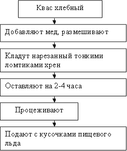 Квас хлебный,Добавляют мед, размешивают,Кладут нарезанный тонкими ломтиками хрен,Оставляют на 2-4 часа,Процеживают,Подают с кусочками пищевого льда