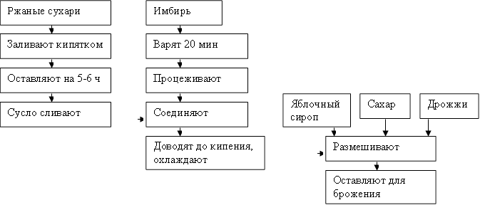 Ржаные сухари,Заливают кипятком,Оставляют на 5-6 ч,Сусло сливают ,Имбирь ,Варят 20 мин,Процеживают ,Соединяют ,Доводят до кипения, охлаждают,Яблочный сироп,Сахар ,Дрожжи ,Размешивают ,Оставляют для брожения