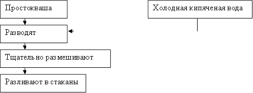 Простокваша ,Разводят ,Тщательно размешивают,Разливают в стаканы,Холодная кипяченая вода