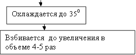 Охлаждается до 350,Взбивается до увеличения в объеме 4-5 раз