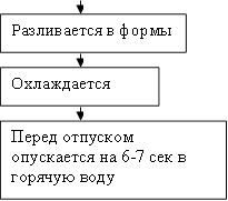 Разливается в формы,Охлаждается ,Перед отпуском опускается на 6-7 сек в горячую воду