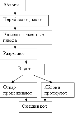 Яблоки ,Перебирают, моют,Удаляют семенные гнезда,Разрезают ,Варят ,Отвар процеживают ,Яблоки протирают,Смешивают