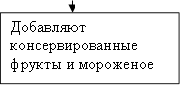 Добавляют консервированные фрукты и мороженое