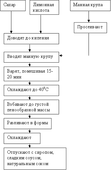 Сахар ,Лимонная кислота,Манная крупа,Просеивают ,Доводят до кипения,Вводят манную крупу,Варят, помешивая 15-20 мин,Охлаждают до 400С,Взбивают до густой пенообразной массы,Разливают в формы,Охлаждают ,Отпускают с сиропом, сладким соусом, натуральным соком
