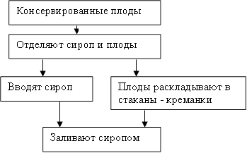 Консервированные плоды,Отделяют сироп и плоды,Вводят сироп,Плоды раскладывают в стаканы - креманки,Заливают сиропом