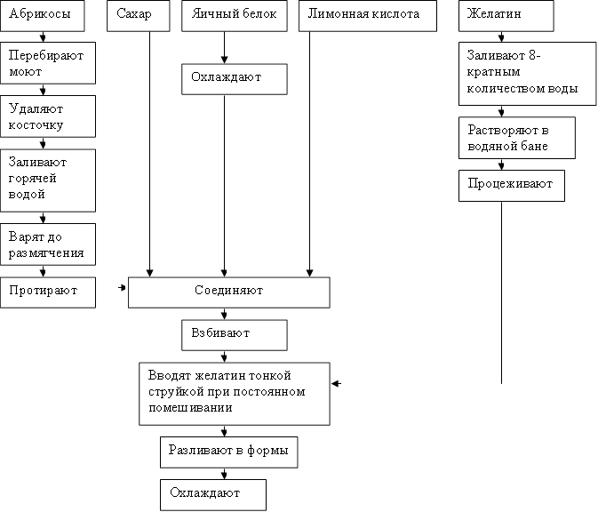 Абрикосы ,Сахар ,Яичный белок,Лимонная кислота,Желатин ,Перебирают моют,Удаляют косточку,Заливают горячей водой,Варят до размягчения,Протирают ,Соединяют,Взбивают ,Вводят желатин тонкой струйкой при постоянном помешивании,Разливают в формы,Охлаждают ,Заливают 8-кратным количеством воды,Растворяют в водяной бане,Процеживают ,Охлаждают