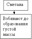 Сметана ,Взбивают до образования густой массы