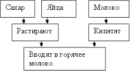 Сахар ,Яйца ,Молоко ,Растирают ,Кипятят ,Вводят в горячее молоко