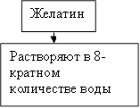 Желатин ,Растворяют в 8-кратном количестве воды