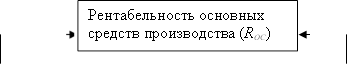 Рентабельность основных средств производства (RОС)