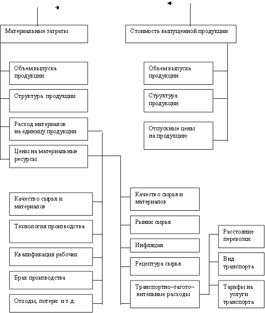 Материальные затраты,Стоимость выпущенной продукции,Объем выпуска продукции ,Структура продукции,Расход материалов на единицу продукции ,Цены на материальные ресурсы,Объем выпуска продукции ,Структура продукции ,Отпускные цены на продукцию ,Качество сырья и материалов ,Технология производства,Квалификация рабочих,Брак производства,Отходы, потери и т.д.,Качество сырья и материалов ,Рынки сырья,Инфляция,Рецептура сырья,Транспортно–загото– вительные расходы ,Расстояние перевозки ,Вид транспорта,Тарифы на услуги транспорта 