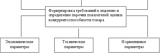 Формулировка требований к изделию и определение перечня показателей оценки конкурентоспособности товара,Экономические параметры,Технические параметры,Нормативные параметры