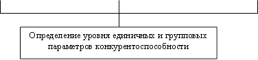 Определение уровня единичных и групповых параметров конкурентоспособности