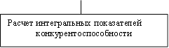 Расчет интегральных показателей
конкурентоспособности
