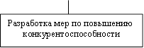 Разработка мер по повышению
конкурентоспособности
