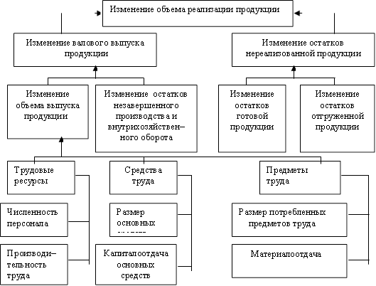 Изменение объема реализации продукции,Изменение валового выпуска
 продукции
,Изменение остатков
нереализованной продукции
,Изменение объема выпуска
 продукции
,Изменение остатков незавершенного
производства и внутрихозяйствен–ного оборота
,Изменение
остатков
готовой
продукции
,Изменение
остатков
отгруженной
продукции
,Трудовые
ресурсы
,Средства
труда
,Предметы
труда
,Численность
персонала
,Производи–
тельность
труда
,Размер основных
средств
,Капиталоотдача основных средств,Размер потребленных
 предметов труда
, Материалоотдача
