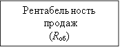 Рентабельность продаж (Rоб) 