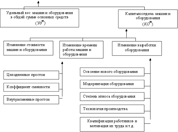Капиталоотдача машин и оборудования (КОм) ,Изменение стоимости машин и оборудования ,Изменение времени работы машин и оборудования,Изменение выработки оборудования,Целодневные простои,Коэффициент сменности,Внутрисменные простои,Освоение нового оборудования,Модернизация оборудования,Степень износа оборудования,Технология производства,Квалификация работников и мотивация их труда и т.д.,Удельный вес машин и оборудования в общей сумме основных средств (Удм) 