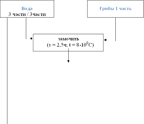 Вода 3 части / 3части ,Грибы 1 часть, замочить (τ = 2,5ч; t = 8-100С) 