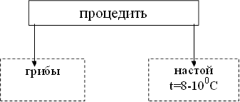 процедить ,грибы,настой t=8-100С 