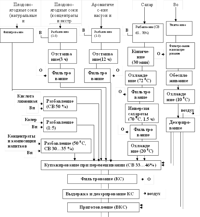Плодово-ягодные соки (натуральные и спиртованные),Плодово-ягодные соки (концентраты и экстр акты),Ароматичес-кие настои и эссенции,Сахар,Вода ,Фильтрова-ние,Фильтро-вание и дезодори-рование,Умягче-ниее,Разбавле-ние (1:5),Разбавле-ние (1:5),Разбавле-ние (СВ 65…70%) ,В,В,В,О,Отстаивание(3 ч),Фильтро вание ,Кипяче-ние (30 мин) ,Отстаивание(12 ч),Фильтро вание ,Фильтро вание ,Фильтро вание ,Охлажде ние (72 0С) ,Обеспложивание ,Охлажде ние (10 0С) ,О,О,О,О,Инверсия сахарозы (70 0С, 1,5 ч),Разбавление (СВ 50 %),Деаэриро-вание,воздух,воздух,Кислота лимонная,Колер,Вп,Вп,Вп,Концентраты и композиции напитков ,Разбавление (1:5),Разбавление (50 0С, СВ 30…35 %),Охлажде ние (20 0С) ,Купажирование при перемешивании (СВ 33…46%),Фильтрование (КС),О,Выдержка и деаэрирование КС,Приготовление (ВКС) деаэрирование КС