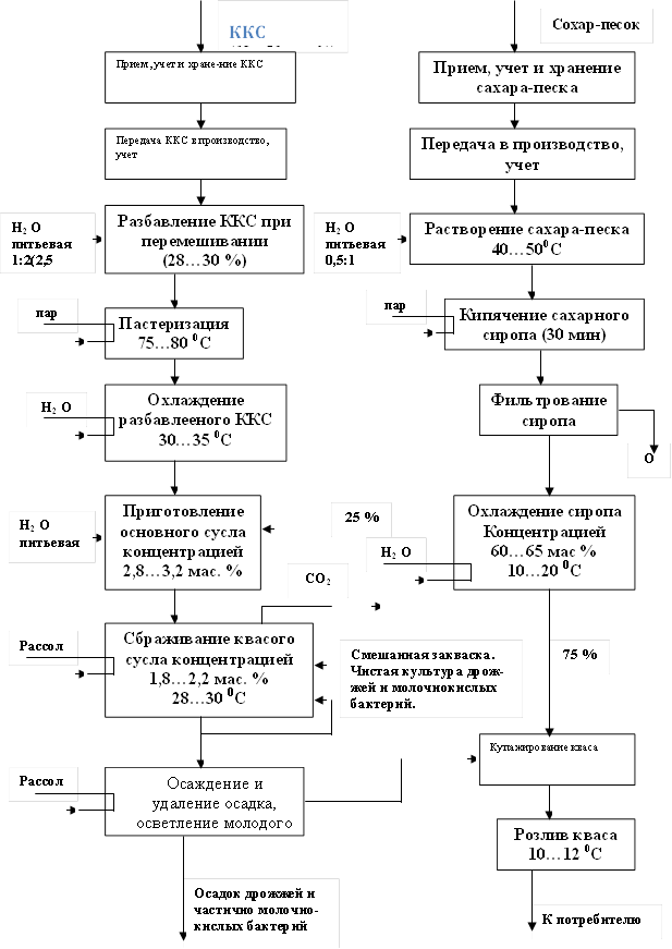 ККС (68…72 мас %) ,Прием, учет и хране-ние ККС,Передача ККС в производство, учет,Разбавление ККС при перемешивании (28…30 %) ,Пастеризация 75…80 0С ,Охлаждение разбавлееного ККС 30…35 0С ,Сохар-песок,Прием, учет и хранение сахара-песка ,Передача в производство, учет ,Растворение сахара-песка 40…500С ,Кипячение сахарного сиропа (30 мин) ,Фильтрование сиропа ,Охлаждение сиропа Концентрацией 60…65 мас % 10…20 0С ,Приготовление основного сусла концентрацией 2,8…3,2 мас. % ,Н2 О,пар,О,Н2 О питьевая 0,5:1 ,Н2 О питьевая ,Н2 О питьевая 1:2(2,5 ,пар,Сбраживание квасого сусла концентрацией 1,8…2,2 мас. % 28…30 0С ,Рассол,25 %,Н2 О,75 %,Смешанная закваска. Чистая культура дрож-жей и молочнокислых бактерий.,Купажирование кваса,Розлив кваса 10…12 0С ,Осаждение и удаление осадка, осветление молодого кваса,Рассол,К потребителю,Осадок дрожжей и частично молочно-кислых бактерий,СО2