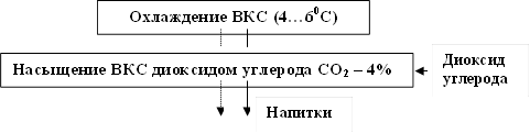 Охлаждение ВКС (4…60С) деаэрирование КС,Насыщение ВКС диоксидом углерода СО2 – 4%,Диоксид углерода,Напитки