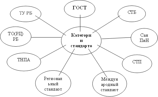 Категории стандартов,ГОСТ,СТП,СТБ,Сан ПиН,Международный стандарт ,Региональный стандарт ,ТО(РЦ) РБ,ТУ РБ,ТНПА