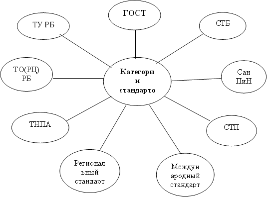 Категории стандартов,ГОСТ,СТП,СТБ,Сан ПиН,Международный стандарт ,Региональный стандарт ,ТО(РЦ) РБ,ТУ РБ,ТНПА