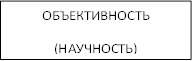 ОБЪЕКТИВНОСТЬ (НАУЧНОСТЬ) 