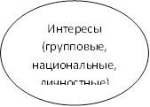 Интересы (групповые, национальные, личностные)