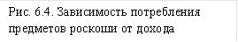 Рис. 6.4. Зависимость по¬требления предметов рос¬коши от дохода