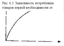 ,Рис. 6.3. Зависимость по¬требления товаров первой необходимости от дохода 